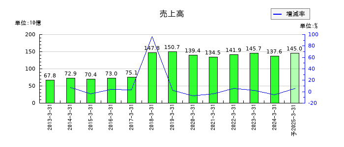 タキロンシーアイの通期の売上高推移