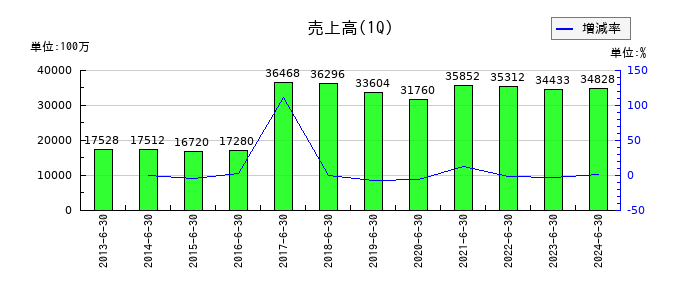 タキロンシーアイの第1四半期の売上高推移