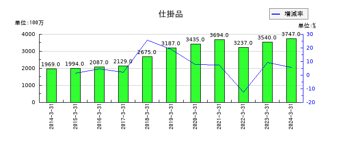 タキロンシーアイの仕掛品の推移