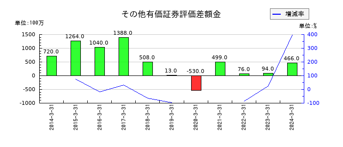 タキロンシーアイのその他有価証券評価差額金の推移