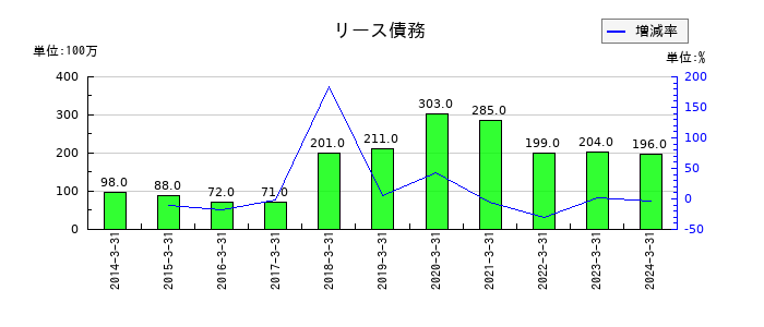 タキロンシーアイのリース債務の推移