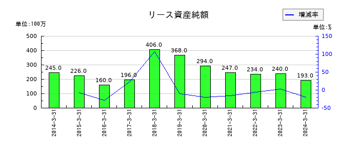 タキロンシーアイのリース資産純額の推移