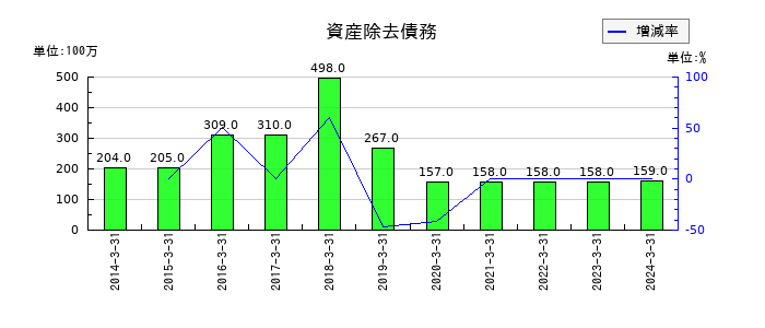 タキロンシーアイの資産除去債務の推移