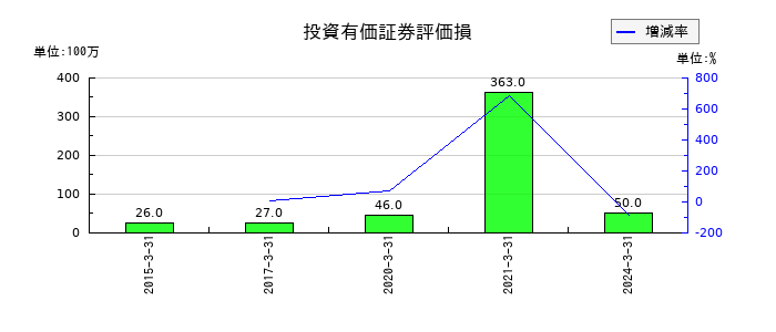 タキロンシーアイの投資有価証券評価損の推移