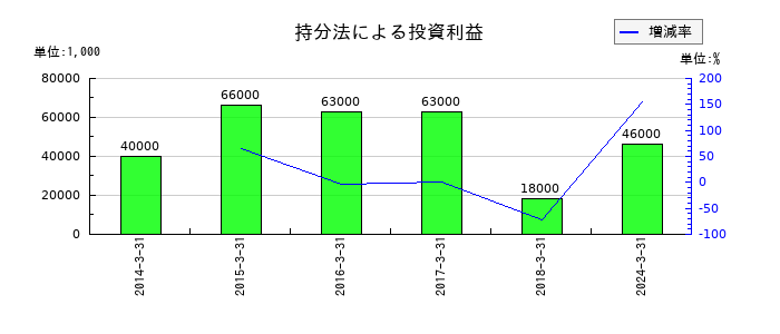 タキロンシーアイの持分法による投資利益の推移