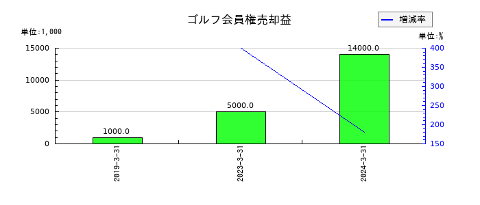 タキロンシーアイのゴルフ会員権売却益の推移