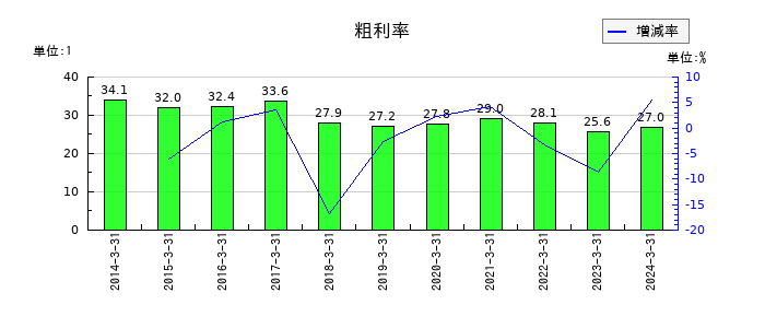 タキロンシーアイの粗利率の推移