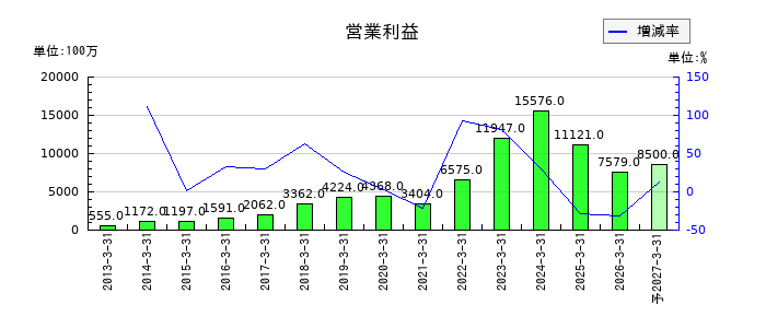 旭有機材の通期の営業利益推移