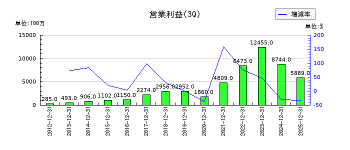旭有機材の第3四半期の営業利益推移