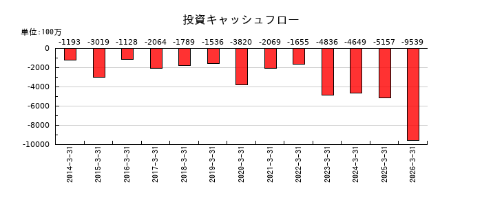 旭有機材の投資キャッシュフロー推移