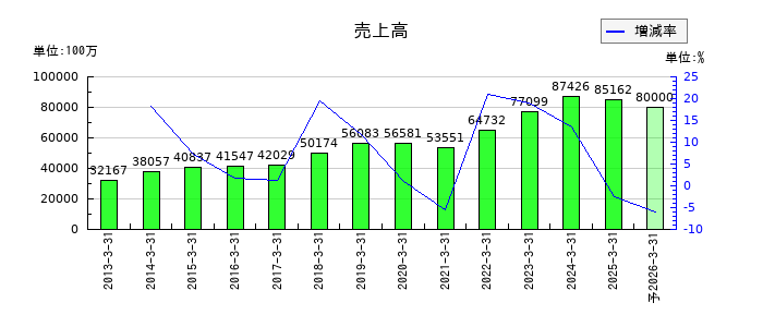 旭有機材の通期の売上高推移