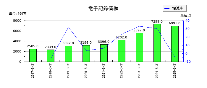 旭有機材の電子記録債権の推移