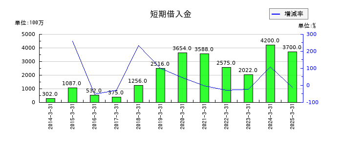 旭有機材の短期借入金の推移