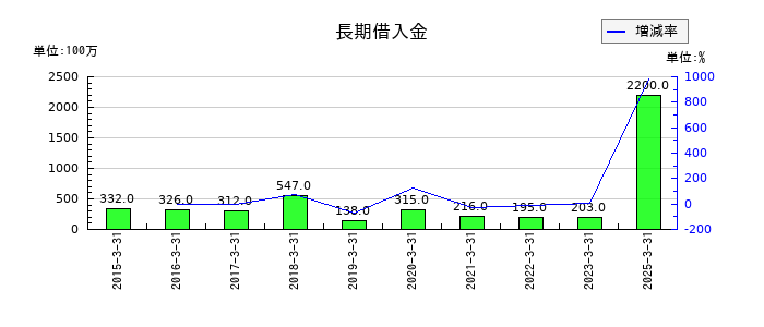 旭有機材の長期借入金の推移