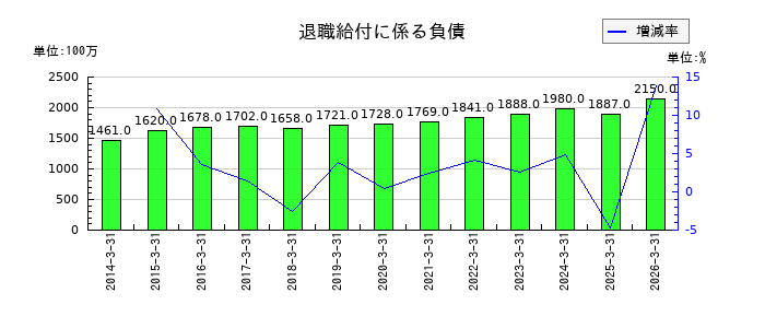 旭有機材の退職給付に係る負債の推移