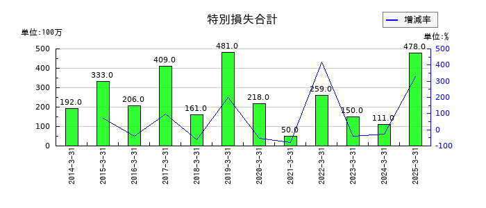 旭有機材の特別損失合計の推移