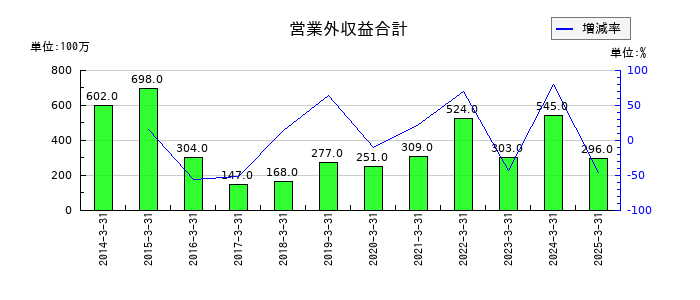 旭有機材の営業外収益合計の推移