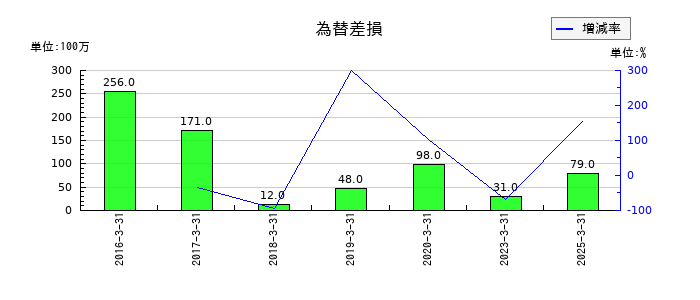 旭有機材の為替差損の推移