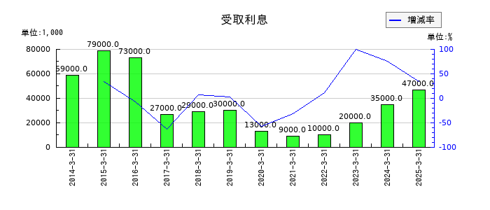 旭有機材の受取利息の推移