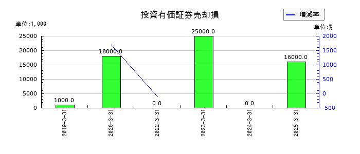旭有機材の投資有価証券売却損の推移