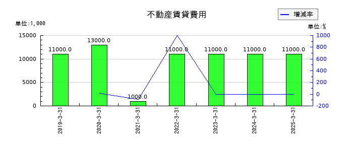 旭有機材の不動産賃貸費用の推移