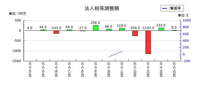 旭有機材の法人税等調整額の推移
