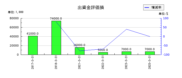 旭有機材の出資金評価損の推移