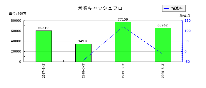 日立化成の営業キャッシュフロー推移
