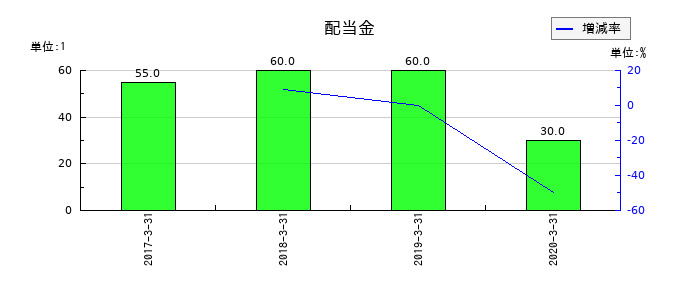 日立化成の年間配当金推移