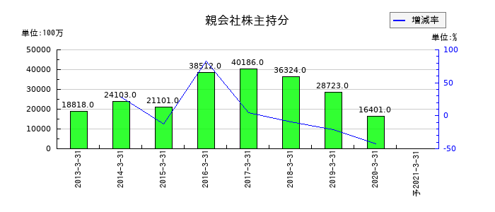日立化成の通期の純利益推移