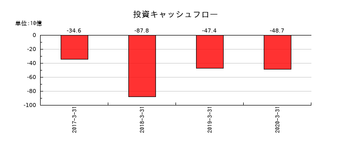 日立化成の投資キャッシュフロー推移