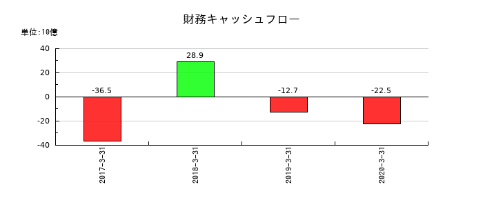 日立化成の財務キャッシュフロー推移