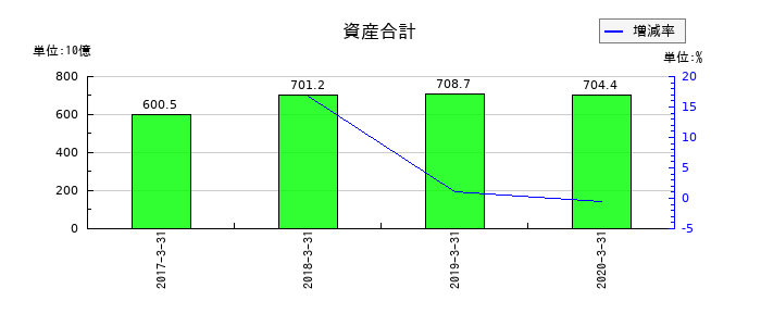 日立化成の資産合計の推移