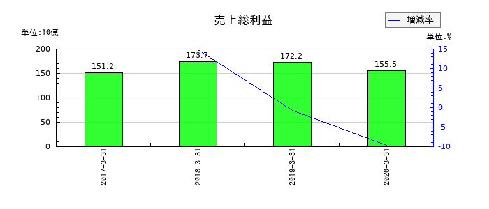 日立化成の売上総利益の推移