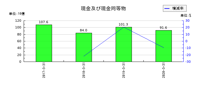 日立化成の現金及び現金同等物の推移