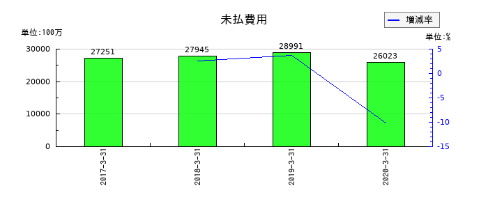 日立化成の未払費用の推移