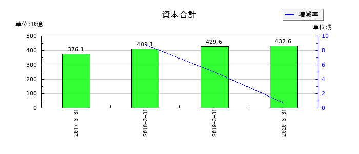 日立化成の資本合計の推移