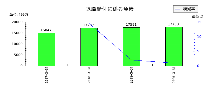 日立化成の退職給付に係る負債の推移