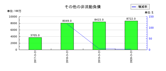 日立化成のその他の非流動負債の推移