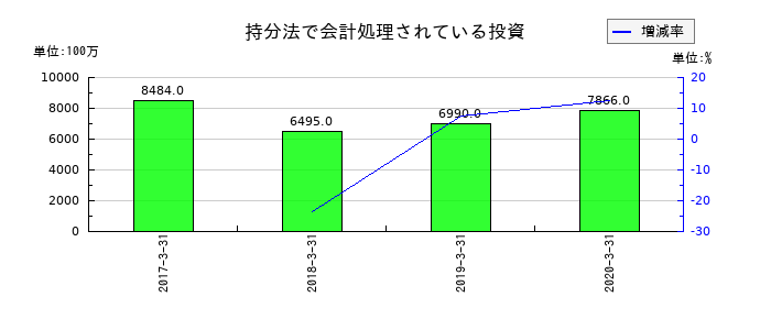 日立化成の持分法で会計処理されている投資の推移