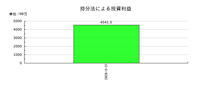 日立化成の持分法による投資利益の推移