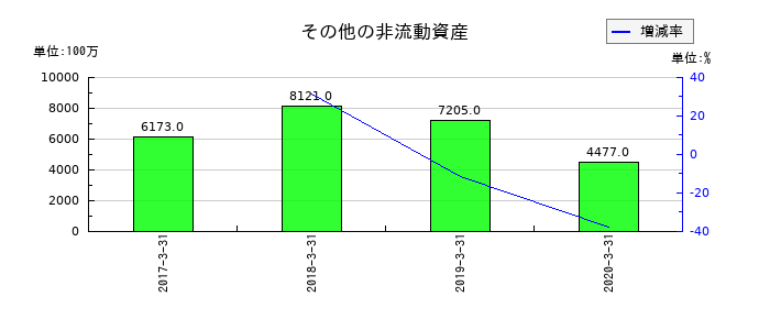 日立化成のその他の非流動資産の推移