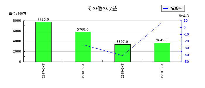 日立化成のその他の収益の推移