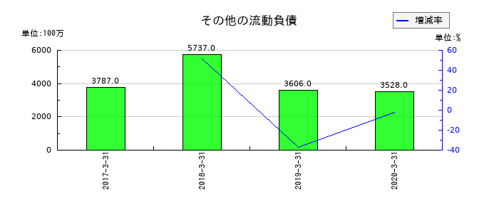 日立化成のその他の流動負債の推移