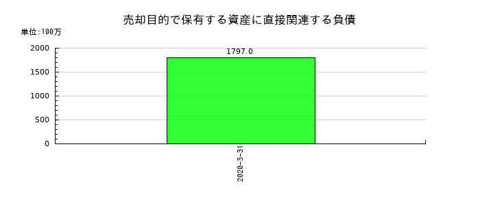 日立化成の売却目的で保有する資産に直接関連する負債の推移