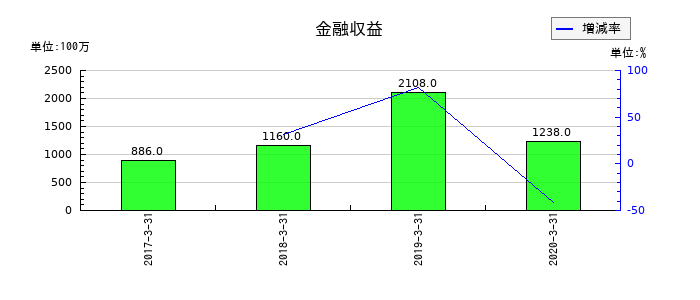 日立化成の金融収益の推移
