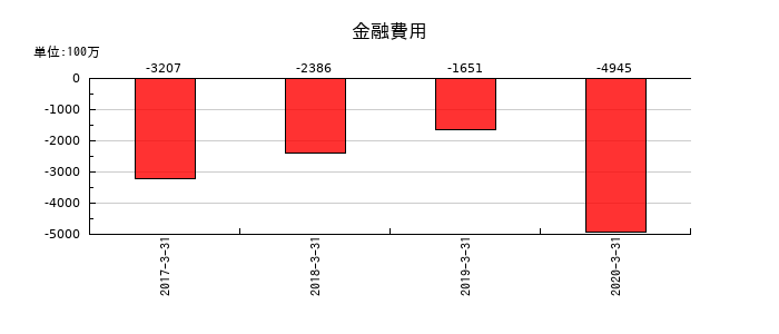 日立化成の金融費用の推移