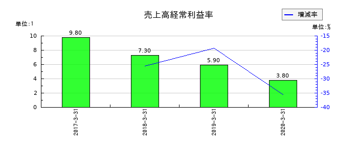 日立化成の売上高経常利益率の推移