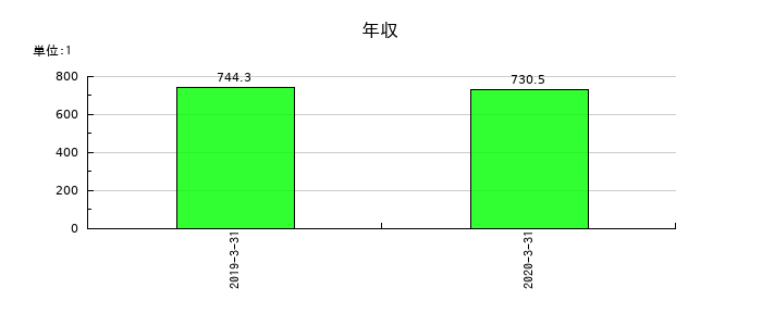 日立化成の年収の推移