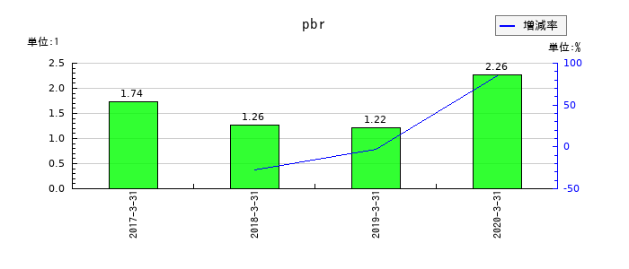 日立化成のpbrの推移
